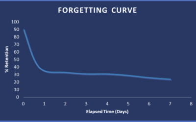 The Forgetting Curve & Memory