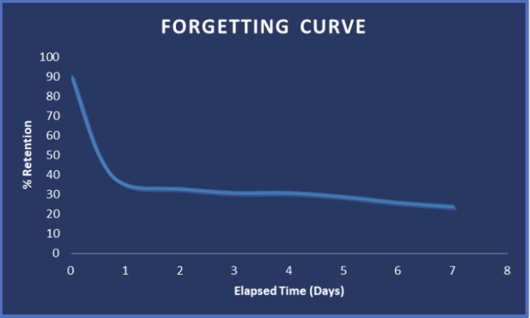 The Forgetting Curve & Memory